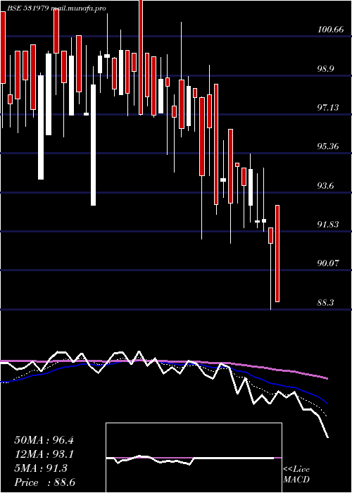  Daily chart HindAlumin