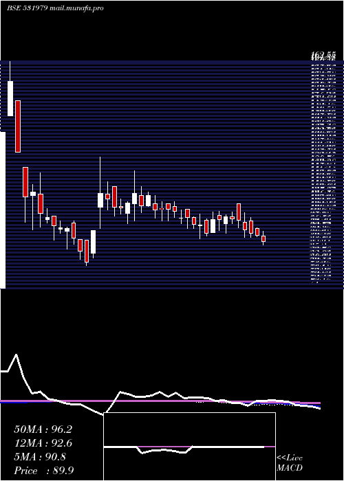 weekly chart HindAlumin