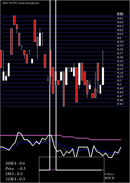  Daily chart AmraworAgri