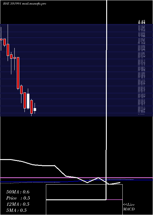  monthly chart AmraworAgri