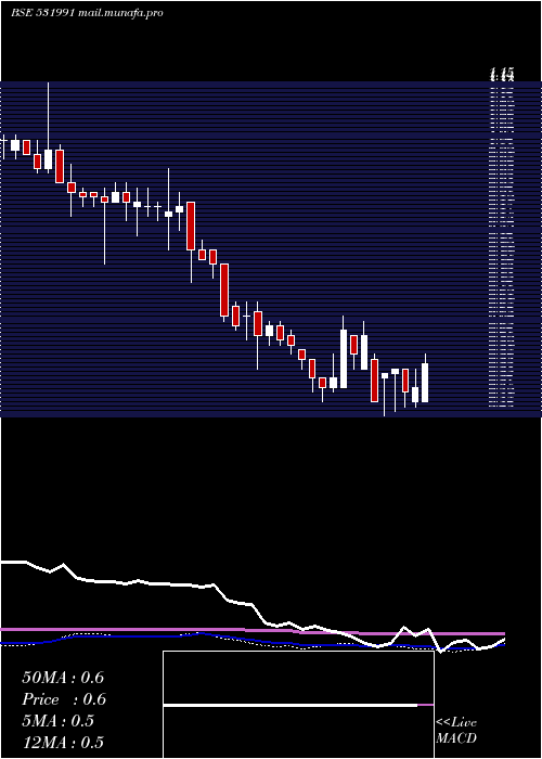  weekly chart AmraworAgri