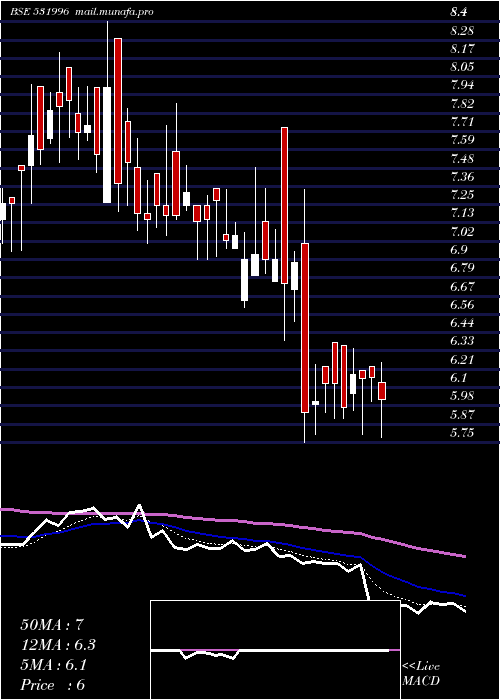  Daily chart OdysseyCorp