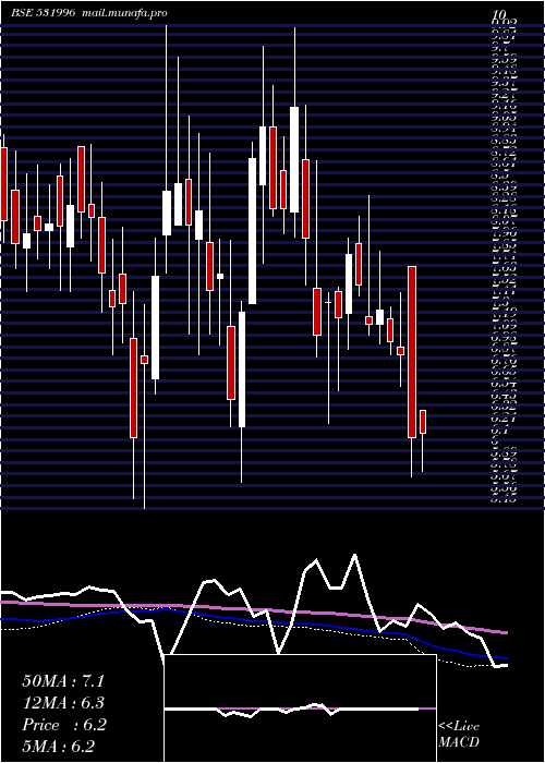  weekly chart OdysseyCorp