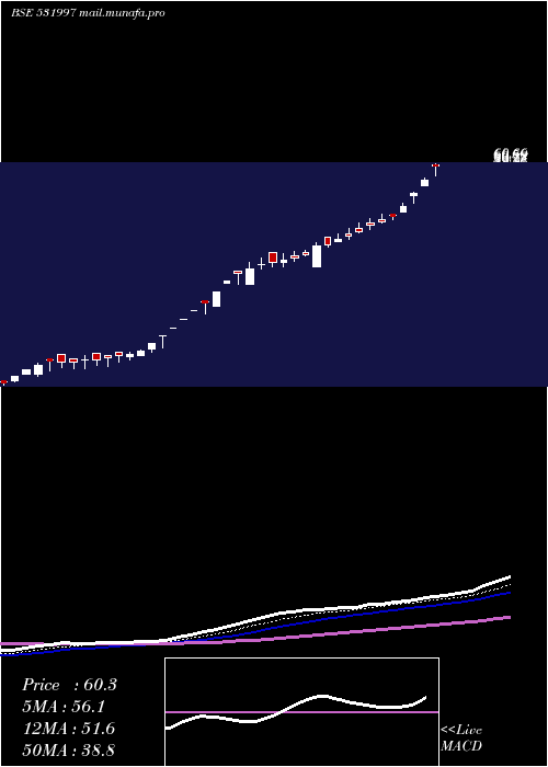  Daily chart GoodvalueIr
