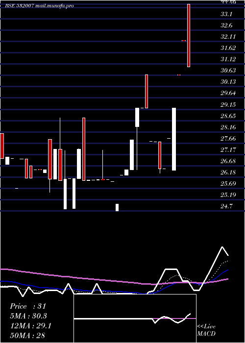 Daily chart ShreevatFin