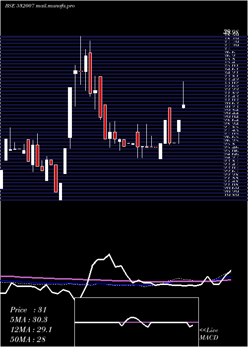  weekly chart ShreevatFin