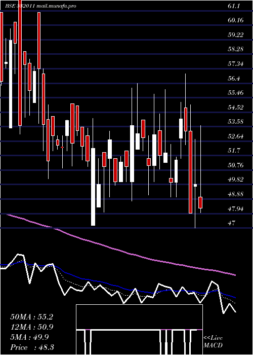  Daily chart PoojaEnt