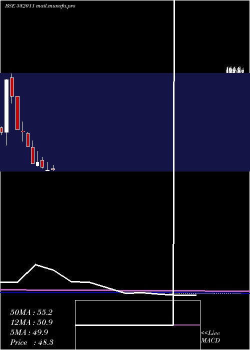  monthly chart PoojaEnt