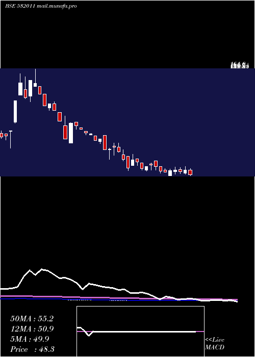  weekly chart PoojaEnt