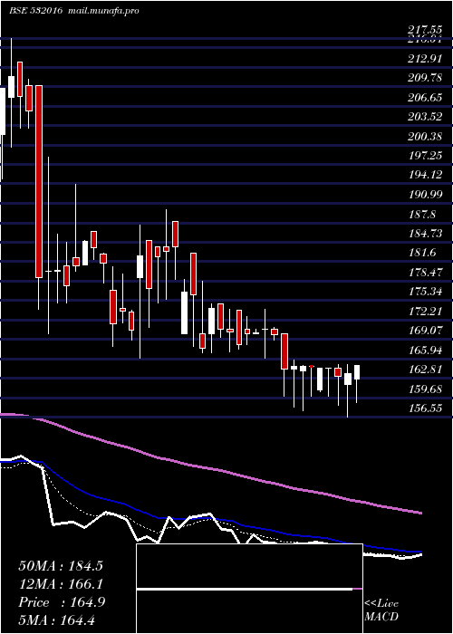  Daily chart Wellesley