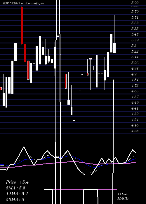  Daily chart LccInfotech
