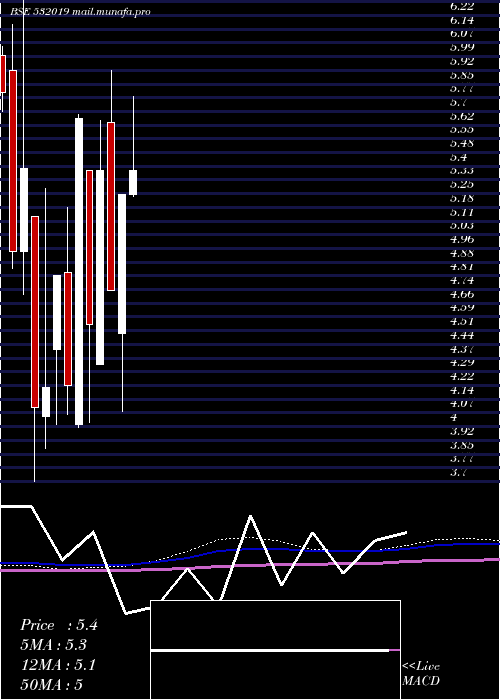  monthly chart LccInfotech