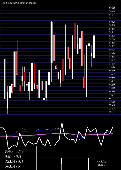  weekly chart LccInfotech