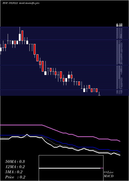  Daily chart FilatFash