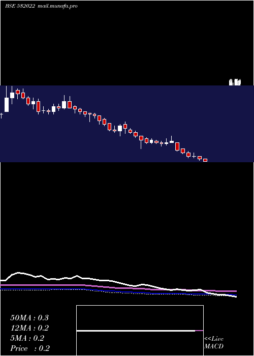  weekly chart FilatFash
