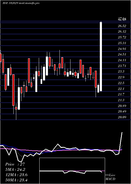  Daily chart SindhuTrade