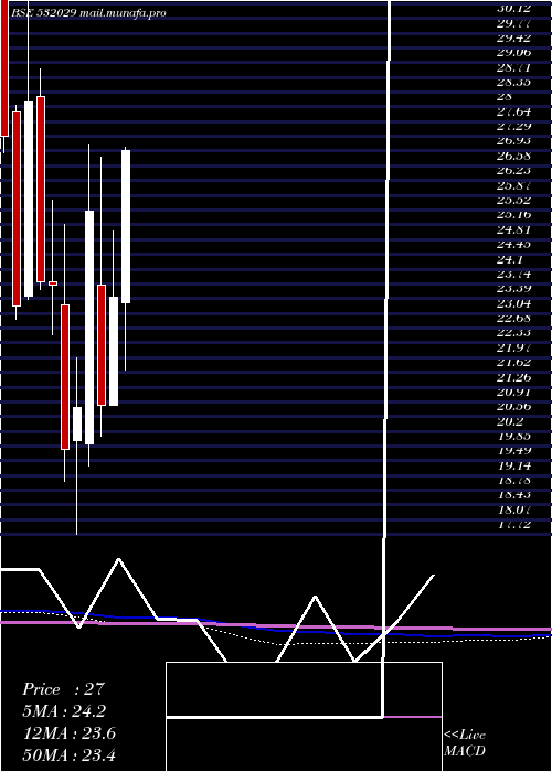  monthly chart SindhuTrade