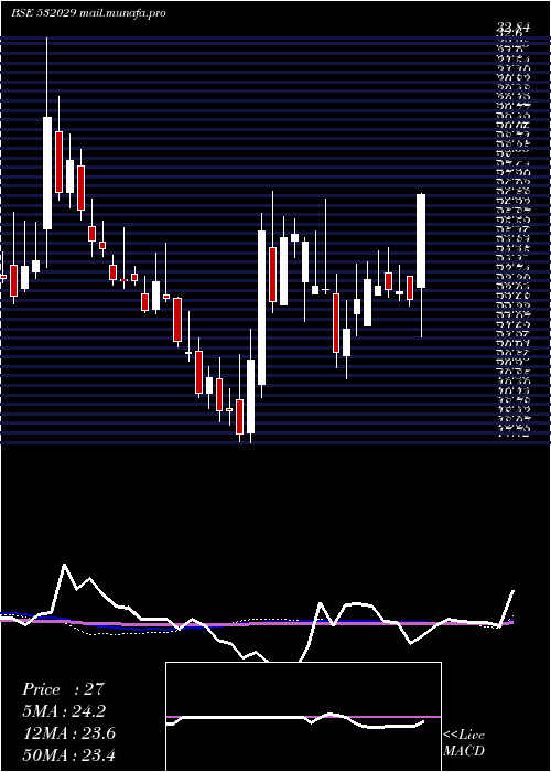  weekly chart SindhuTrade