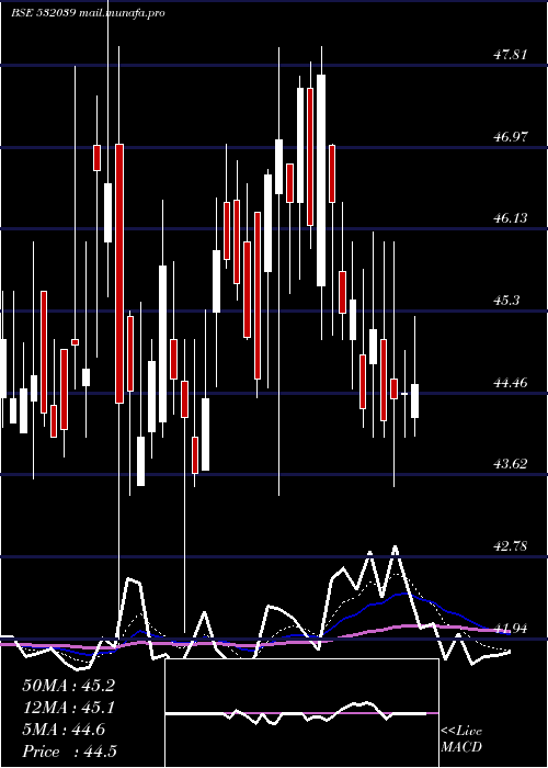  Daily chart Zenotech