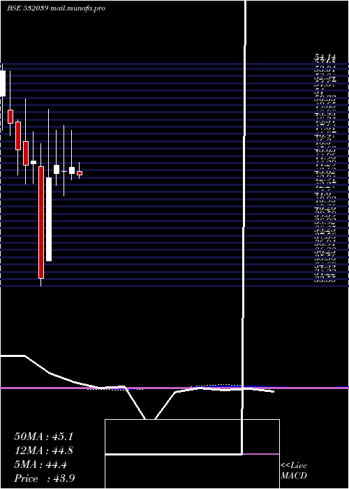  monthly chart Zenotech