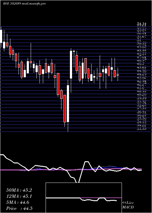  weekly chart Zenotech