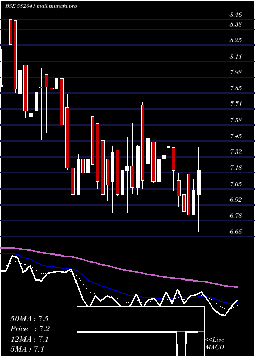  Daily chart HindustnBio