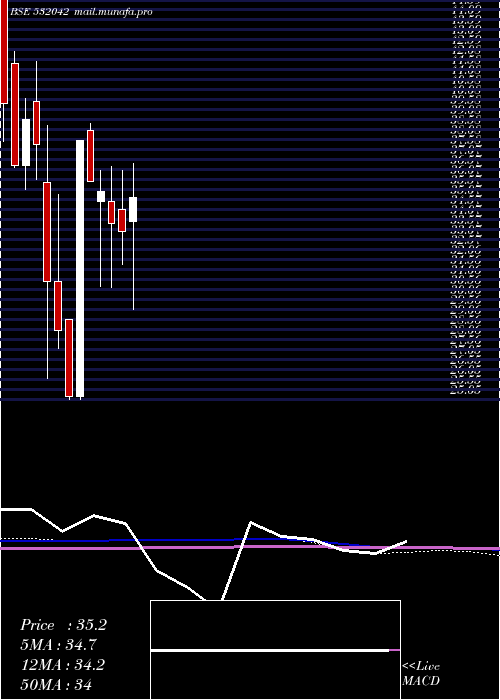  monthly chart FrontlCorp