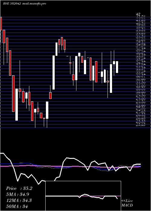  weekly chart FrontlCorp