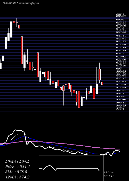  Daily chart Swelect