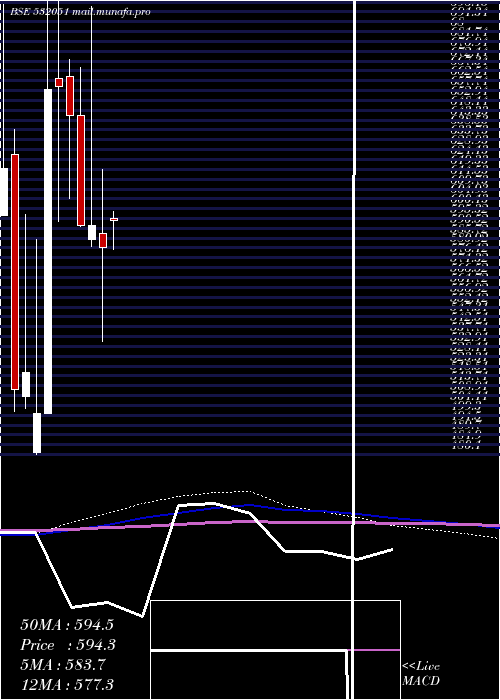  monthly chart Swelect