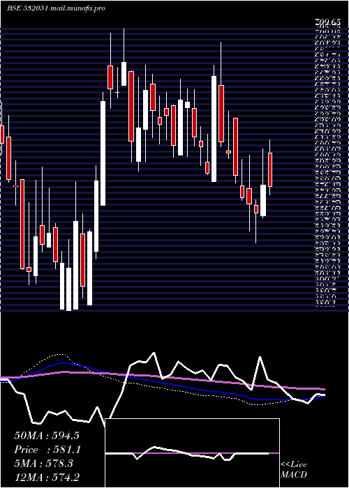 weekly chart Swelect