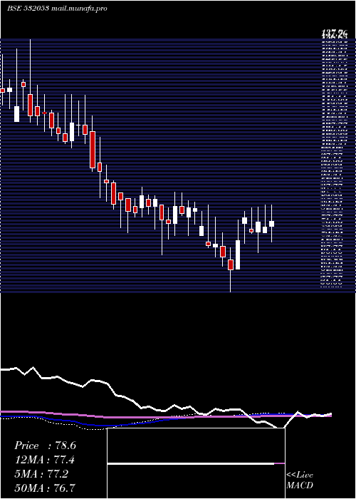  weekly chart WallfortFin