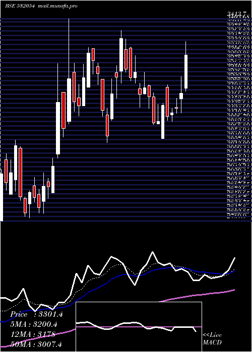  Daily chart Kddl