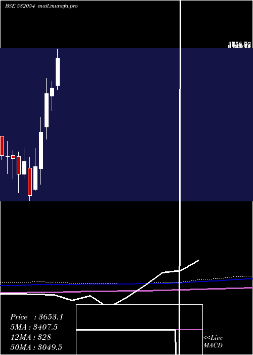  monthly chart Kddl
