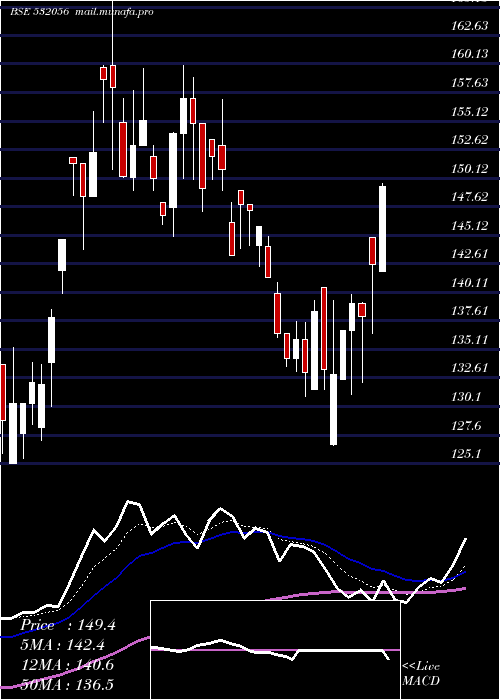  Daily chart AdinathExim