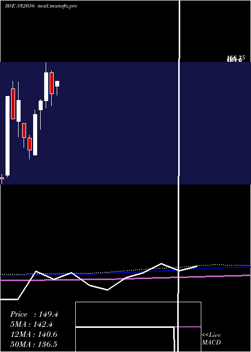  monthly chart AdinathExim
