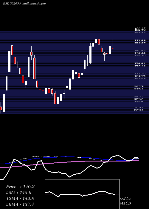  weekly chart AdinathExim