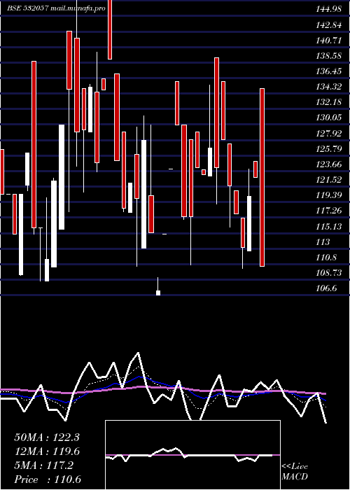  Daily chart AbhinavCap