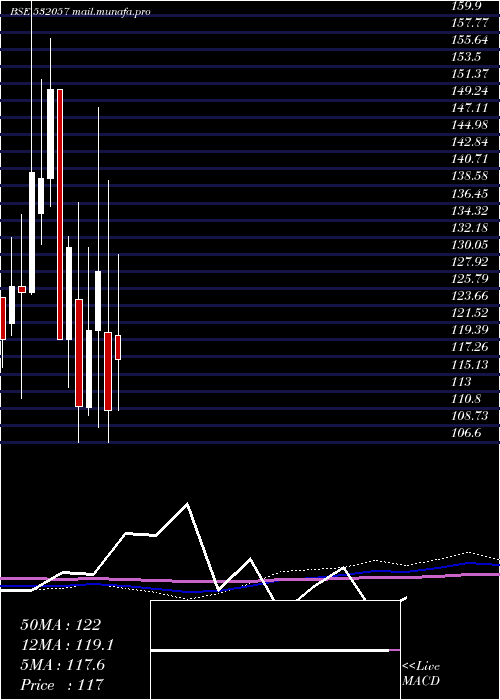  monthly chart AbhinavCap