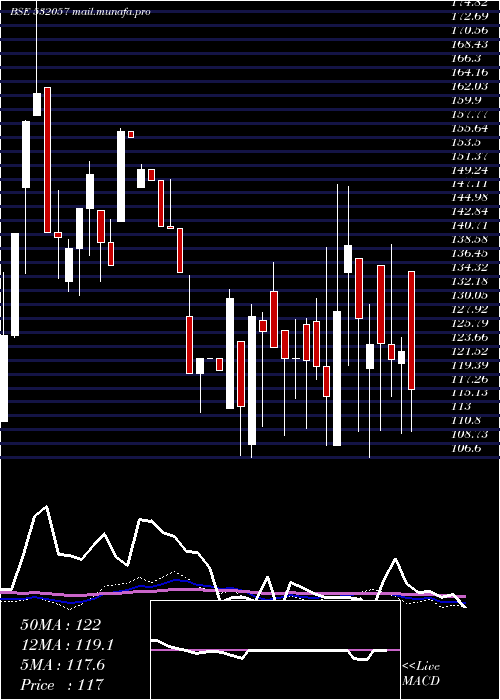  weekly chart AbhinavCap