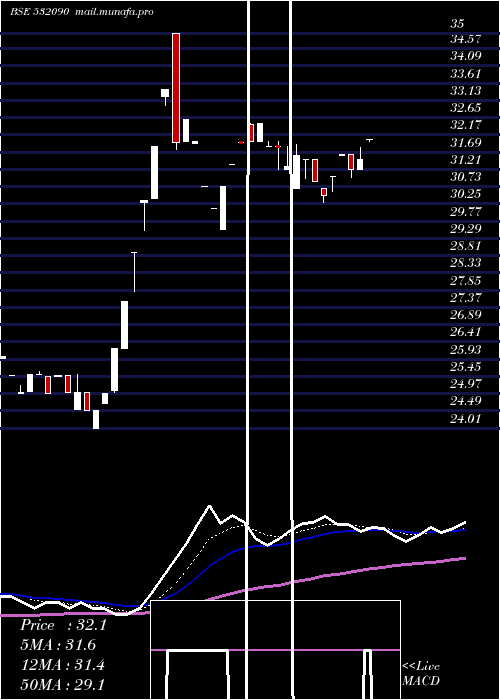  Daily chart Vandana