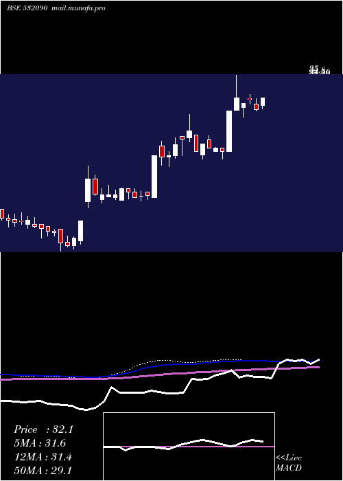  weekly chart Vandana