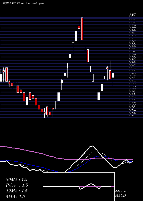  Daily chart Sagarprod