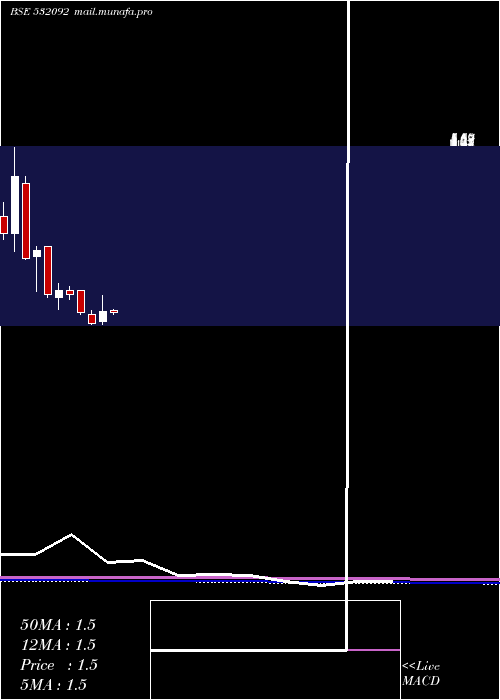  monthly chart Sagarprod