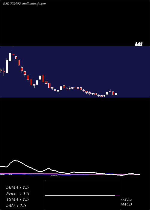  weekly chart Sagarprod