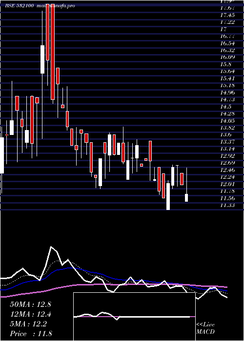  Daily chart IndoCity