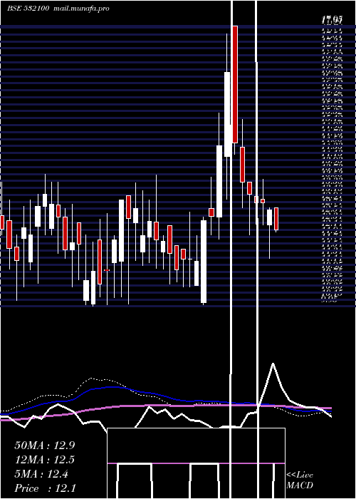  weekly chart IndoCity