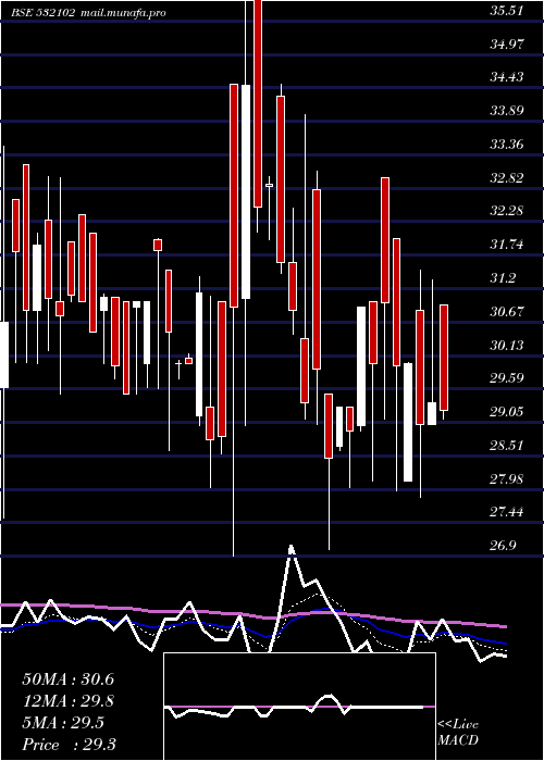  Daily chart SbecSugar