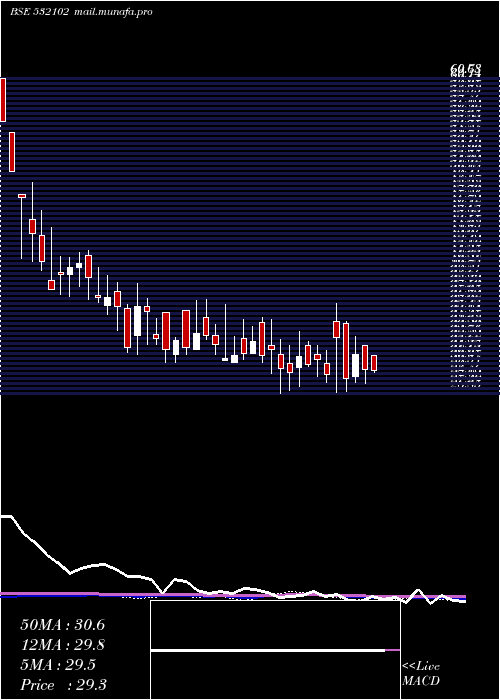  weekly chart SbecSugar