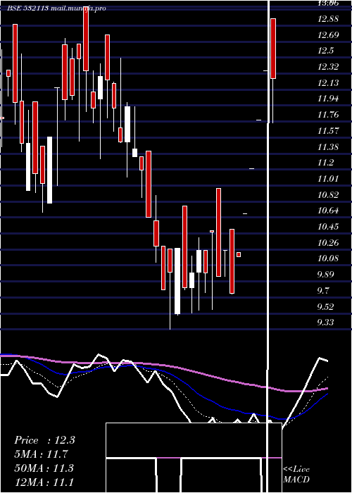  Daily chart BrijlaxmiLe